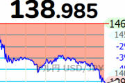 急速に円高進行 一時1ドル138円台に