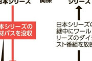 公正取引委員会､日本野球機構(NPB)を独禁法違反の疑いで調査 日本シリーズ生放送中にMLBワールドシリーズを再放送したフジテレビの取材パス没収で