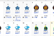 【朗報】巨人の地獄の13連戦が今日で終わるわけだが…