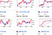 【為替相場】パウエルFRB議長のタカ派発言もドル円は一旦１４３円台半ばに　ユーロは大幅利上げの影響もあり１ユーロ１４４円台半ば