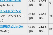 パズドラが月間セルラン3位に！逆にこれ以上集金してるアプリあったのかwwwww