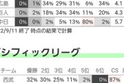 ヤクルト優勝98% DeNA2位94%