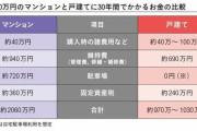「マンション」と「戸建て」、3000万円の物件でかかる生涯コストはどっちが高い！？　→　結果ｗｗｗｗｗ