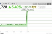 【やばい】NYダウぶっ壊れる　先物＋1500ドル上げwwwww