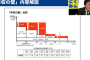 「年収の壁」178万円 自国が合意　[12/18]