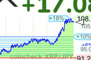【朗報】仮想通貨リップル108円まで高騰wwwwwwwwwwww【XRP】