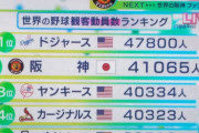 【朗報】阪神タイガース、ガチでヤバいｗｗｗｗｗｗｗｗｗｗｗｗ