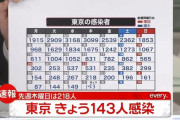 【10/7】東京都で新たに143人の感染確認　新型コロナウイルス