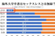 【画像】夫婦６割がまさかの。。。性の実態調査で判明ｷﾀ━━━━(ﾟ∀ﾟ)━━━━!!
