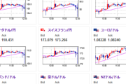 【相場】日銀、あちこちからの圧力に屈したか　０．２５％に利上げ　ただドル円は円安に跳ねる