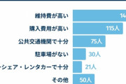 「車離れ」深刻化　持たない理由2位「購入費が高い」1位「維持費が高い」