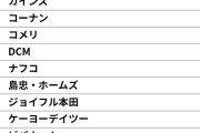 価格が安いと思う「ホームセンター」ランキングTOP10！3位「コメリ」、2位「コーナン」、1位は？ |  ホームセンターよりもAmazonのほうが安いよね？