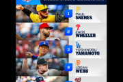 MLB.comの専門家によるサイヤング投票　山本由伸は3位　【海外の反応】