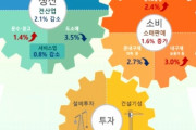 韓国の失速「製造業の生産・小売・設備投資が全滅」