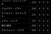 【緊急】カブス・鈴木誠也また４タコで打率.２９２まで下げるｗｗｗｗｗｗｗ
