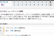 【 巨人試合結果･･･】< 巨 2-6 ソ > 巨人3連敗･･･0勝3敗！投手陣6失点･･･得点は亀井の2打席連続弾のみ･･･巨人、崖っぷち