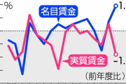 4月の実質賃金、25カ月連続マイナス　過去最長を更新