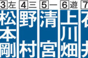 新庄監督「これが今年のウチの本気の打線です」
