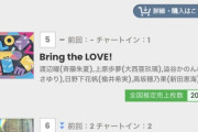 【朗報】AKB48「恋 詰んじゃった」週間売上 30288枚。年間売上枚数 121万8745枚！！