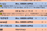 謎の勢力「ミセスの何が良いかわからん」←こいつが聞いてそうな音楽