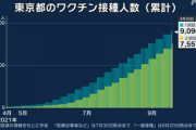 【新型コロナ】東京都で新たに253人感染、20代 87人、30代 53人、65歳以上は20人  9月21日
