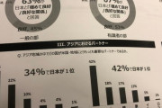 米国で「信頼するアジアの国」というアンケートを実施した結果…→韓国人「納得できない！！！！！！」＝韓国の反応