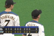 【首位攻防戦】日ハム、連敗を3で止め首位と2.5差！5回一挙4得点で逆転