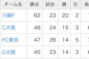 【悲報】川崎フロンターレさん、今季の得失点差がおかしいｗｗｗｗ