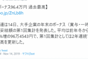 【悲報】大企業の冬ボーナス過去最高→底辺たちが大発狂