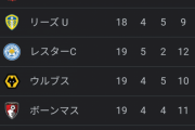 【朗報】前田さんが移籍しようとしてるサウサンプトンさんの順位ｗｗｗｗｗｗｗｗ