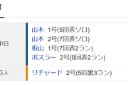 【朗報】中日ドラゴンズ、4ホームランで巨人をボコボコにしばいてしまう