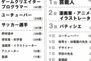 【画像】小学生がなりたい職業ランキング見ると頭悪すぎて笑えるんだが