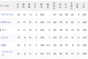 パ・リーグ首位から最下位まで3.5ゲーム差wwwwwwwwwwww