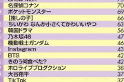 【画像】日経エンタがエンタメブランド推しファン人数TOP30を発表ｗｗｗ