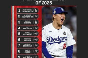 MLBネットワークによる2025年ポストシーズンのトップ20選手　山本由伸が1位　【海外の反応】