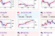 【為替相場】次々と真逆の材料で方向感出ず　FOMC議事要旨では「インフレは雇用のリスクを上回っている」でドル買いに