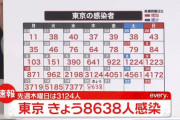 東京+8638　2日連続で過去最多