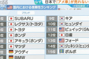 【画像】 アメリカ国内に置ける自動車の信頼性ランキング