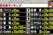 12球団の推定年俸ランキングｗｗｗｗ