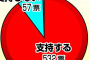 【朗報】どんでん虎ファンの支持率9割！