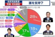 【画像】進次郎さん、石破さんに負けそう。高市さんはやはり強い