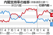 【時事世論調査時事通信】内閣支持率が6．5ポイントも上昇↑日経平均もグイグイ上昇↗↗