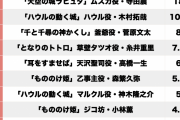 【アニメ】ジブリ映画「男性キャラで声がハマってた芸能人」1位はムスカ役　2位、ハウル　3位、釜爺
