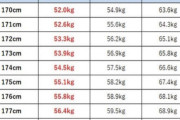 【画像】男子のシンデレラ体重が発表！お前らはもちろん、シンデレラ体重だよな？ｗｗｗ