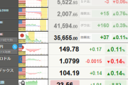 【相場】米国株、本日も下落　ドル円は１５０円に戻すと予想中　金は上昇一服も今後も最高値は追いかける見込み