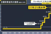 【悲報】日銀利上げ　円安阻止には遅すぎる　高市首相は利上げに慎重、11兆円の為替介入は元に戻る