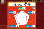 中日1位・金丸夢斗「自分のスター性は5です」