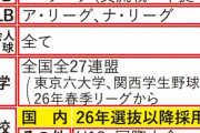 セ・リーグもDH制検討！　プロ野球の歴史動くか　意見交換は数年間