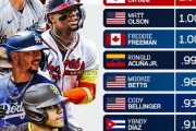 【海外の反応】MLBのOPSランキングは国際色豊か【大谷1位】