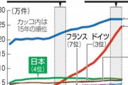 【悲報】日本の科学研究力低下が深刻…注目論文の世界シェアはイタリア以下に！！